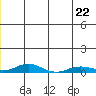Kivalina tide chart for Monday, June 22, 2026