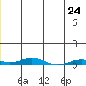 Kivalina tide chart for Wednesday, June 24, 2026