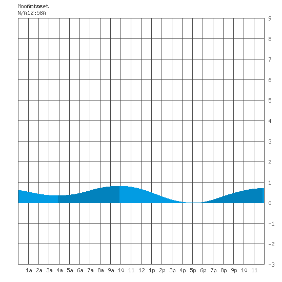 Kivalina tide chart for Thursday, June 25, 2026