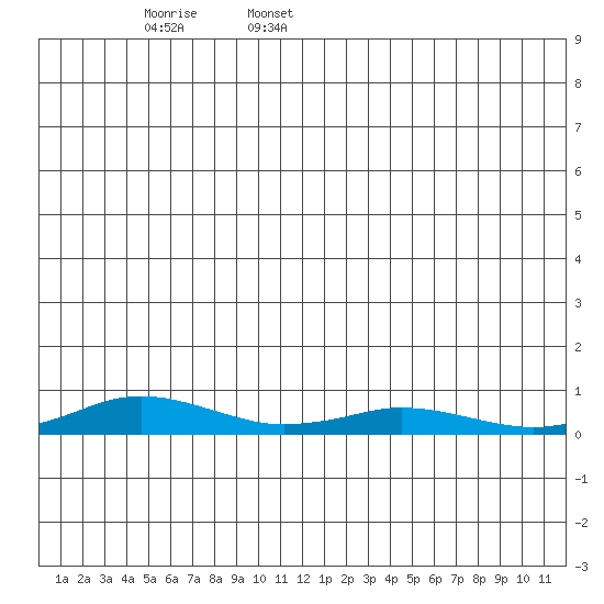 Kivalina tide chart for Friday, June 5, 2026