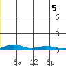 Kivalina tide chart for Friday, June 5, 2026