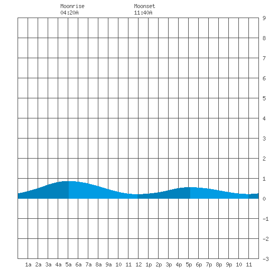 Kivalina tide chart for Saturday, June 6, 2026