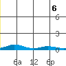 Kivalina tide chart for Saturday, June 6, 2026