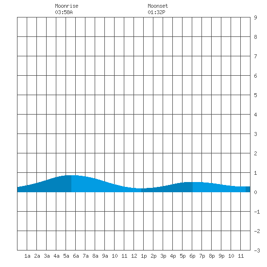 Kivalina tide chart for Sunday, June 7, 2026