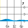 Kivalina tide chart for Sunday, June 7, 2026