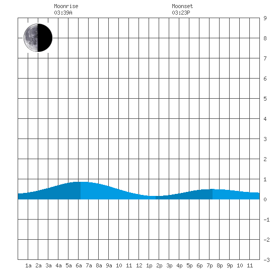 Kivalina tide chart for Monday, June 8, 2026