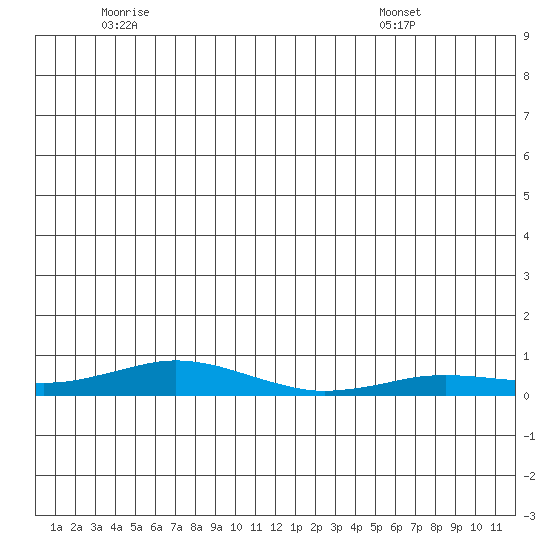 Kivalina tide chart for Tuesday, June 9, 2026