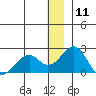 Kiwalik tide chart for Monday, January 11, 2021