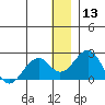Kiwalik tide chart for Wednesday, January 13, 2021
