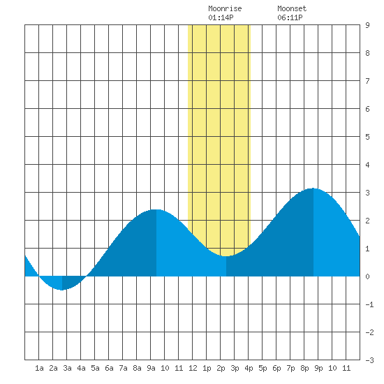 Kiwalik tide chart for Thursday, January 14, 2021
