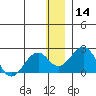 Kiwalik tide chart for Thursday, January 14, 2021