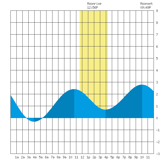 Kiwalik tide chart for Saturday, January 16, 2021