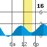 Kiwalik tide chart for Saturday, January 16, 2021