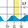 Kiwalik tide chart for Sunday, January 17, 2021
