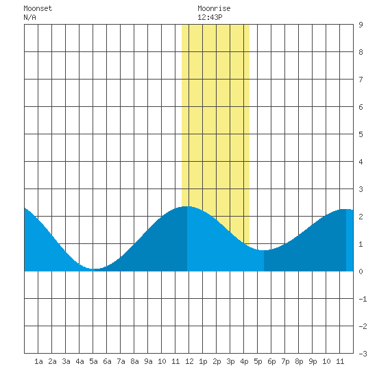 Kiwalik tide chart for Monday, January 18, 2021