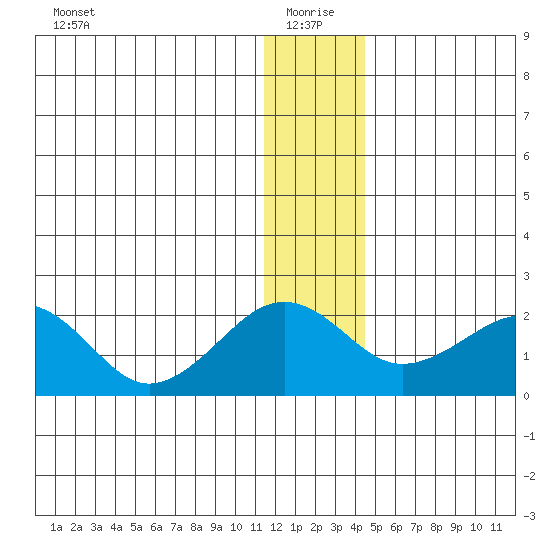 Kiwalik tide chart for Tuesday, January 19, 2021