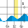 Kiwalik tide chart for Friday, January 1, 2021