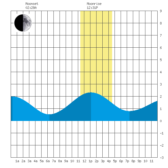 Kiwalik tide chart for Wednesday, January 20, 2021