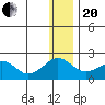 Kiwalik tide chart for Wednesday, January 20, 2021