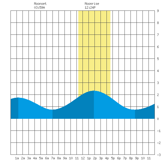Kiwalik tide chart for Thursday, January 21, 2021