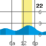 Kiwalik tide chart for Friday, January 22, 2021
