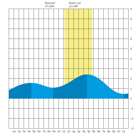 Kiwalik tide chart for Saturday, January 23, 2021