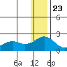Kiwalik tide chart for Saturday, January 23, 2021