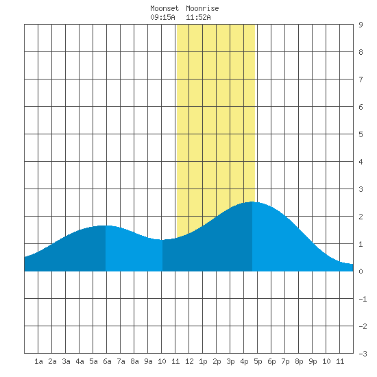 Kiwalik tide chart for Sunday, January 24, 2021