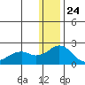 Kiwalik tide chart for Sunday, January 24, 2021