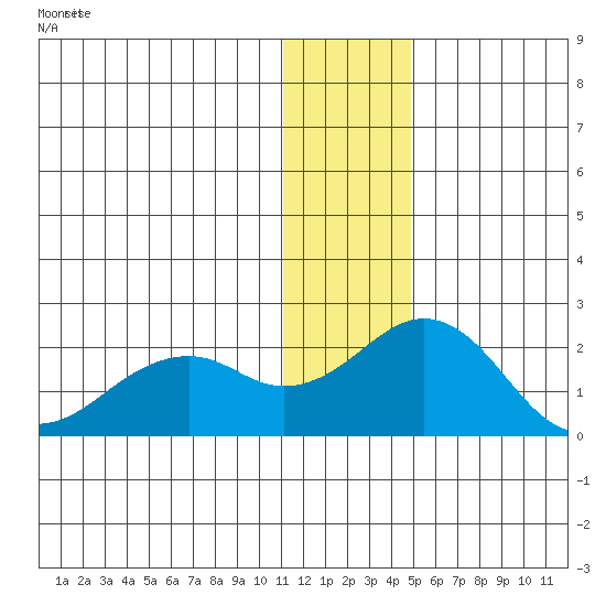 Kiwalik tide chart for Monday, January 25, 2021