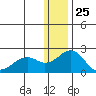 Kiwalik tide chart for Monday, January 25, 2021
