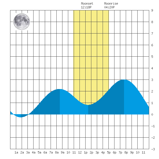 Kiwalik tide chart for Thursday, January 28, 2021