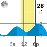 Kiwalik tide chart for Thursday, January 28, 2021