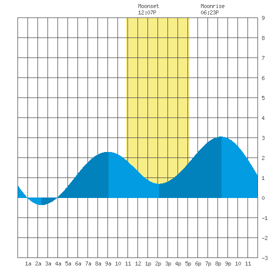 Kiwalik tide chart for Friday, January 29, 2021
