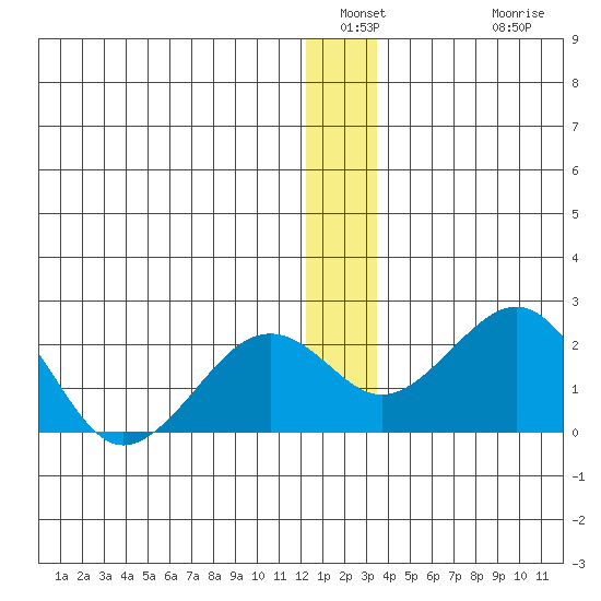 Kiwalik tide chart for Saturday, January 2, 2021