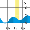 Kiwalik tide chart for Saturday, January 2, 2021