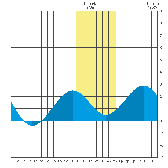 Kiwalik tide chart for Sunday, January 31, 2021