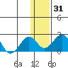 Kiwalik tide chart for Sunday, January 31, 2021