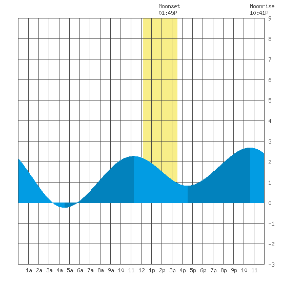Kiwalik tide chart for Sunday, January 3, 2021