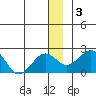Kiwalik tide chart for Sunday, January 3, 2021