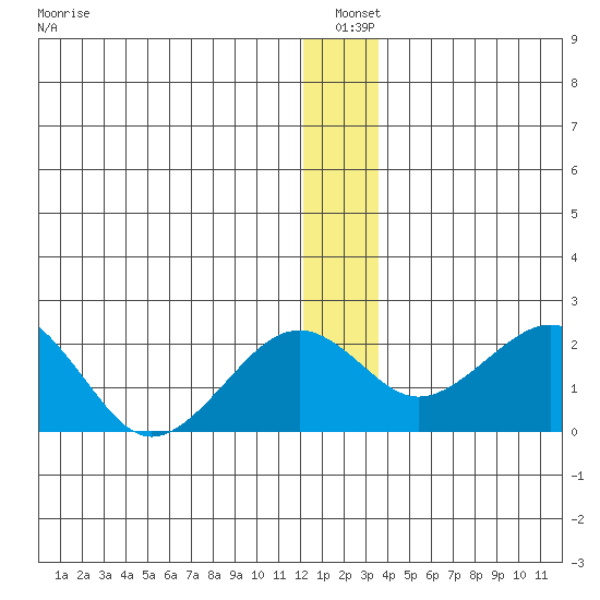Kiwalik tide chart for Monday, January 4, 2021