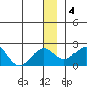 Kiwalik tide chart for Monday, January 4, 2021