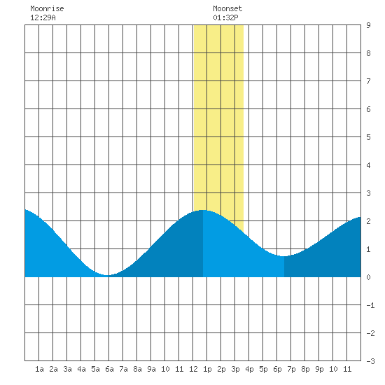 Kiwalik tide chart for Tuesday, January 5, 2021
