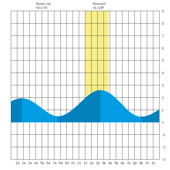 Kiwalik tide chart for Thursday, January 7, 2021