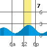 Kiwalik tide chart for Thursday, January 7, 2021