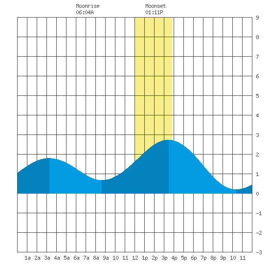 Kiwalik tide chart for Friday, January 8, 2021