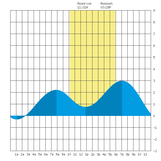 Kiwalik tide chart for Wednesday, February 10, 2021