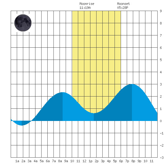 Kiwalik tide chart for Thursday, February 11, 2021