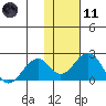 Kiwalik tide chart for Thursday, February 11, 2021