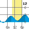 Kiwalik tide chart for Friday, February 12, 2021